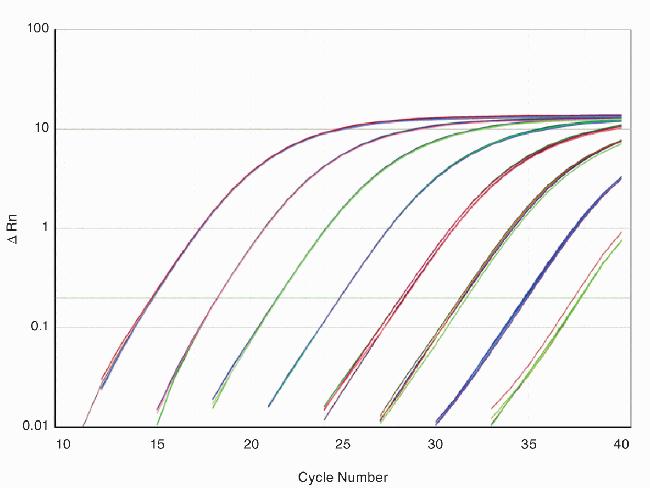 Results on the Applied Biosystems® 7300 Real-Time PCR System using TaqMan® Fast Advanced Master Mix