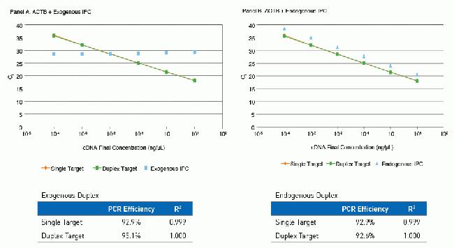 TaqMan® Fast Advanced Master Mix Is optimized for multiplexing with exogenous or endogenous control assays